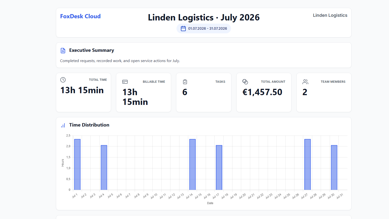 Finished FoxDesk client report with completed work, durations and totals