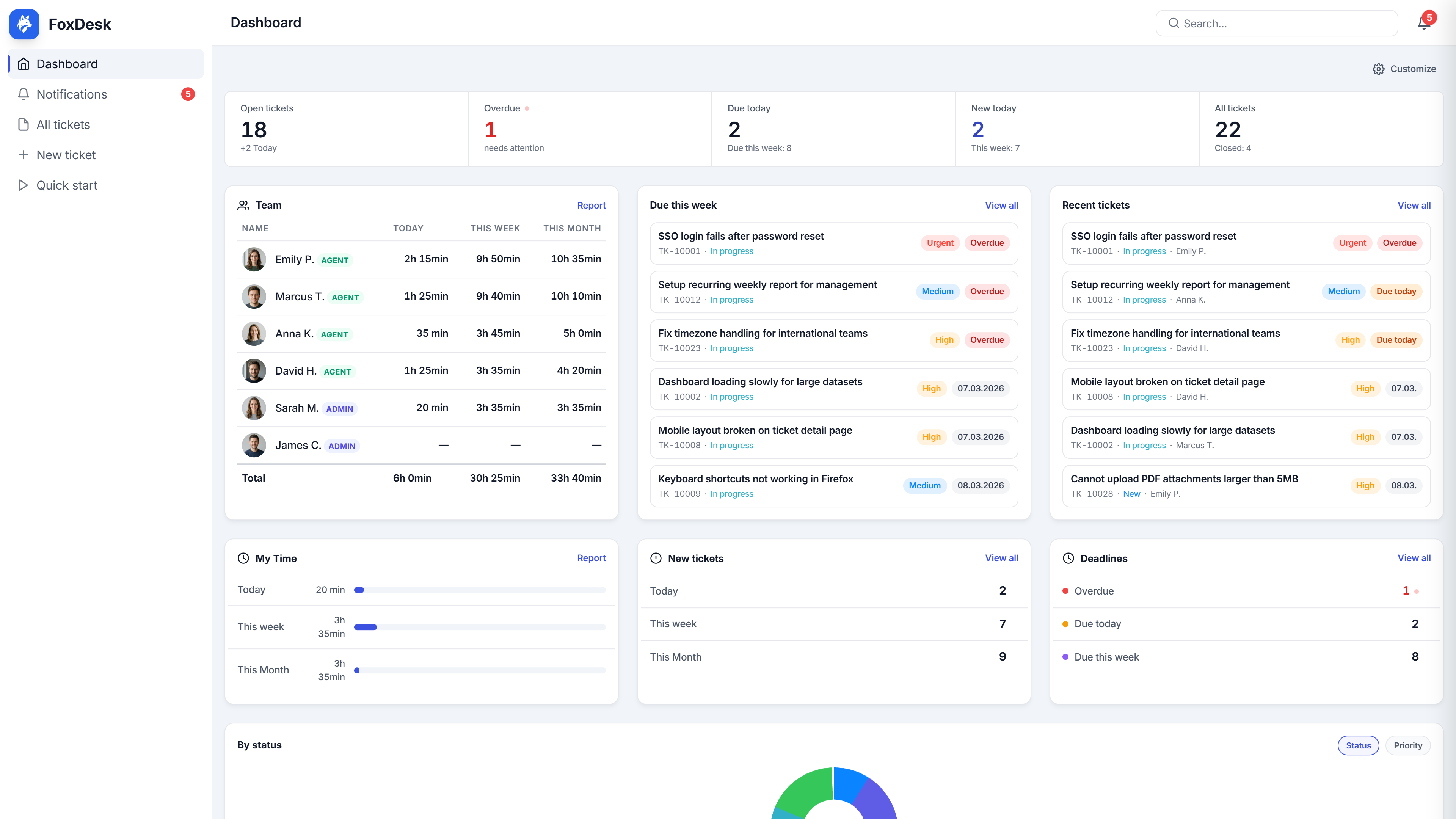 Přehled FoxDesku s běžícím časovačem, souhrnem odpracované doby a poslední aktivitou